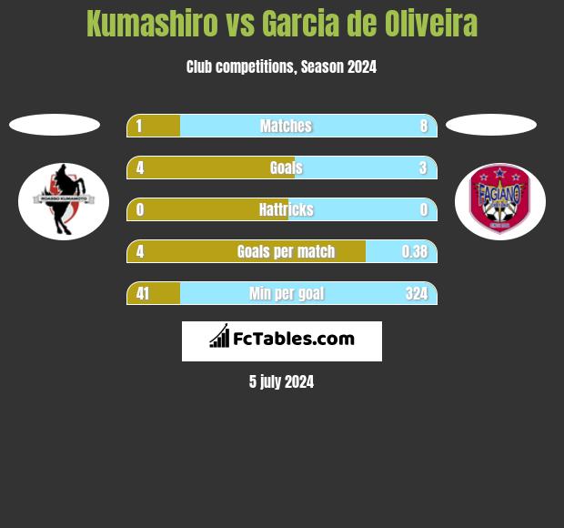 Kumashiro vs Garcia de Oliveira h2h player stats