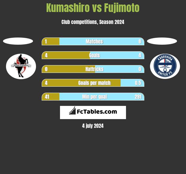Kumashiro vs Fujimoto h2h player stats