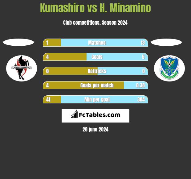 Kumashiro vs H. Minamino h2h player stats