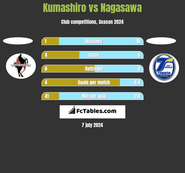 Kumashiro vs Nagasawa h2h player stats
