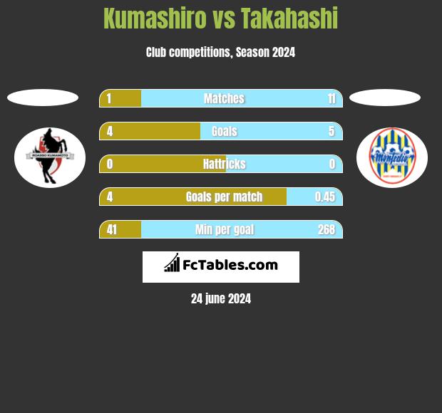 Kumashiro vs Takahashi h2h player stats