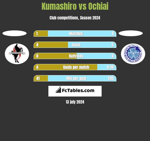 Kumashiro vs Ochiai h2h player stats