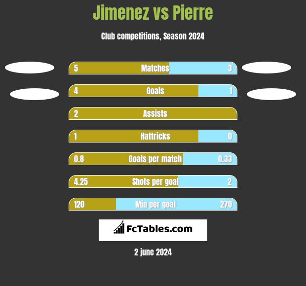 Jimenez vs Pierre h2h player stats