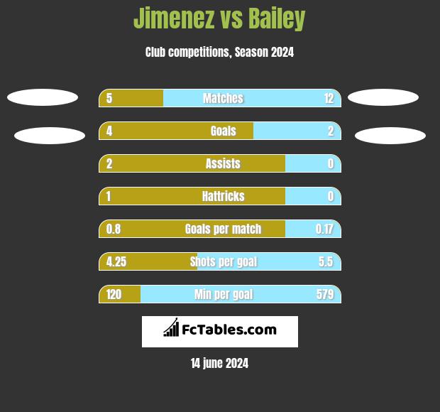 Jimenez vs Bailey h2h player stats