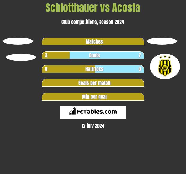 Schlotthauer vs Acosta h2h player stats