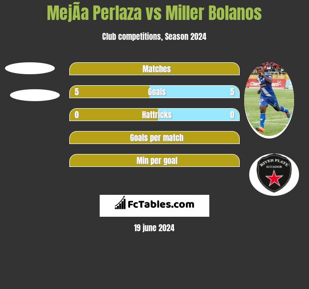 MejÃ­a Perlaza vs Miller Bolanos h2h player stats