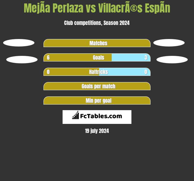MejÃ­a Perlaza vs VillacrÃ©s EspÃ­n h2h player stats