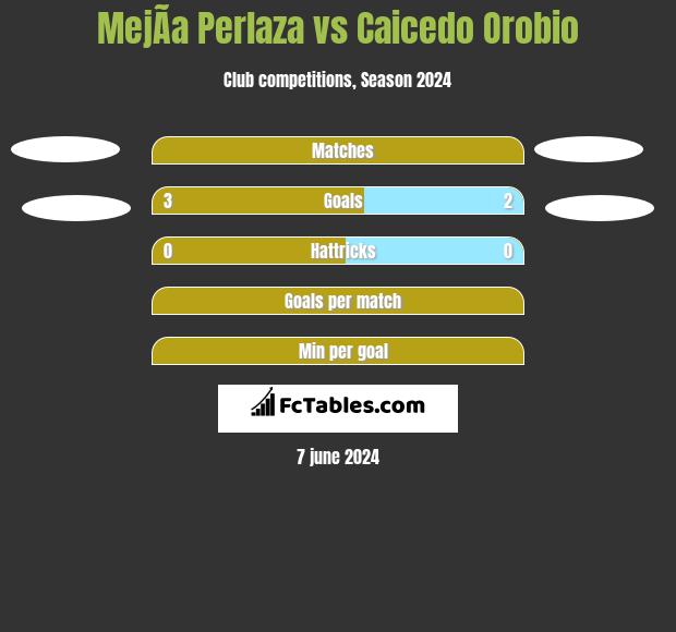 MejÃ­a Perlaza vs Caicedo Orobio h2h player stats