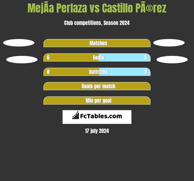 MejÃ­a Perlaza vs Castillo PÃ©rez h2h player stats