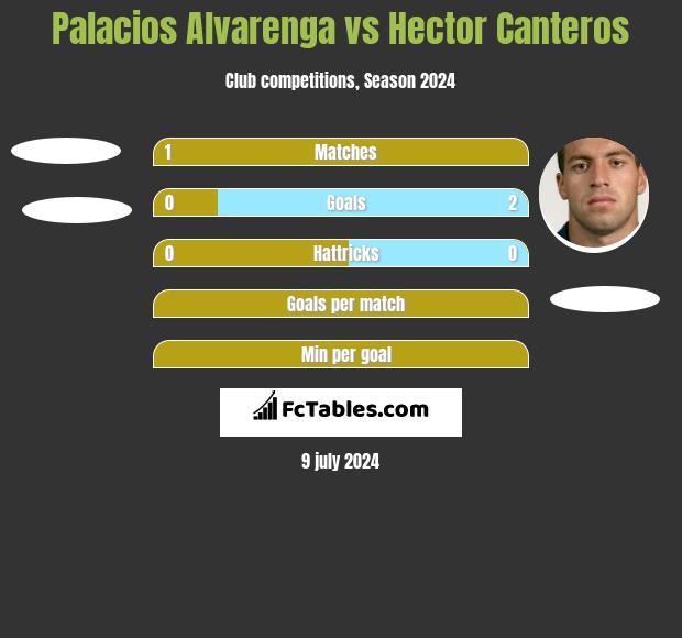 Palacios Alvarenga vs Hector Canteros h2h player stats