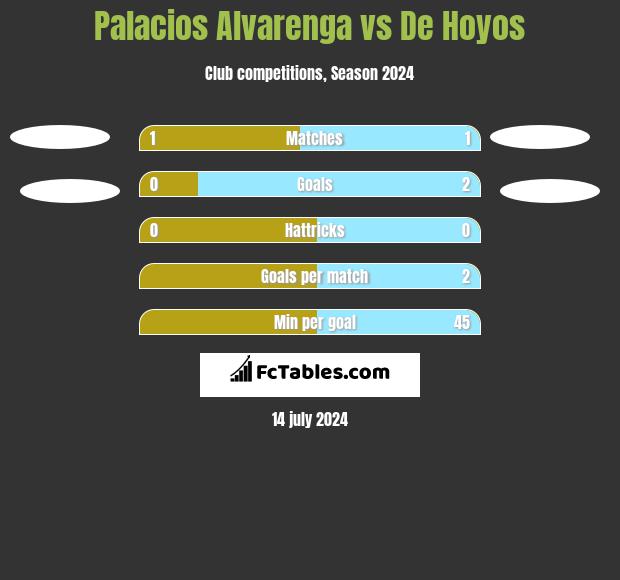 Palacios Alvarenga vs De Hoyos h2h player stats