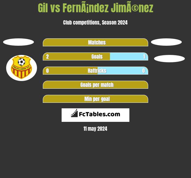 Gil vs FernÃ¡ndez JimÃ©nez h2h player stats