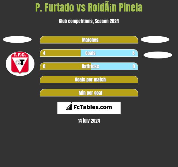 P. Furtado vs RoldÃ¡n Pinela h2h player stats