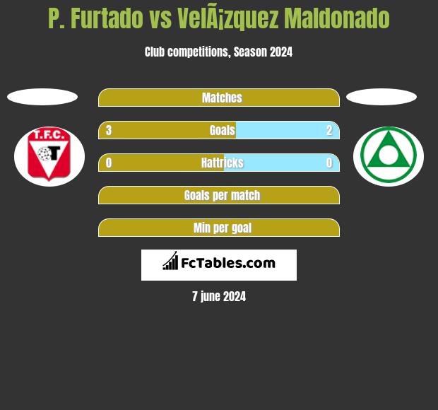 P. Furtado vs VelÃ¡zquez Maldonado h2h player stats
