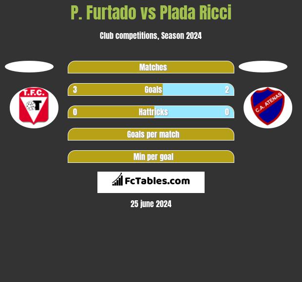 P. Furtado vs Plada Ricci h2h player stats