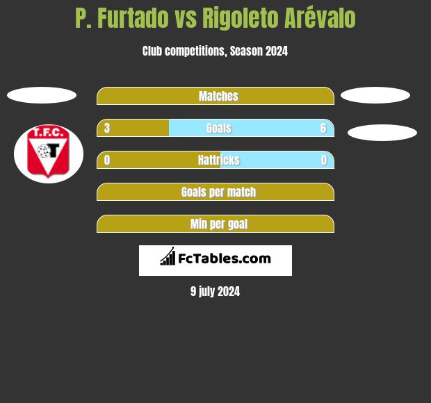 P. Furtado vs Rigoleto Arévalo h2h player stats
