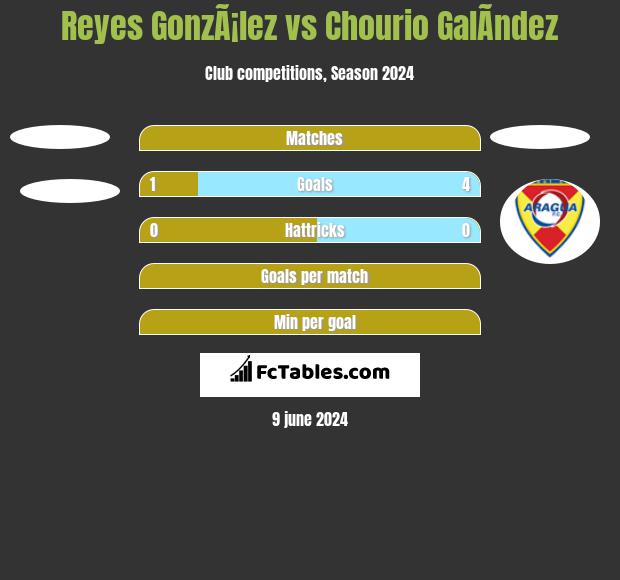 Reyes GonzÃ¡lez vs Chourio GalÃ­ndez h2h player stats
