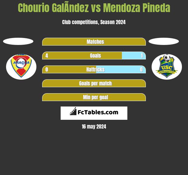 Chourio GalÃ­ndez vs Mendoza Pineda h2h player stats
