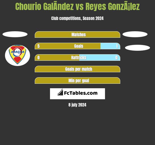 Chourio GalÃ­ndez vs Reyes GonzÃ¡lez h2h player stats