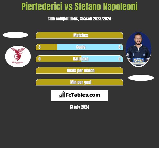 Pierfederici vs Stefano Napoleoni h2h player stats