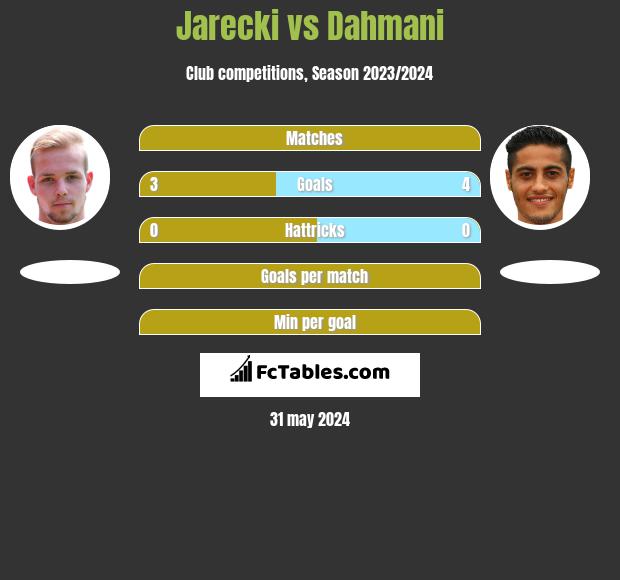 Jarecki vs Dahmani h2h player stats