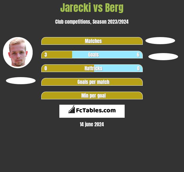 Jarecki vs Berg h2h player stats