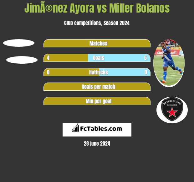 JimÃ©nez Ayora vs Miller Bolanos h2h player stats