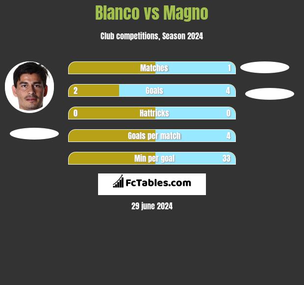 Blanco vs Magno h2h player stats