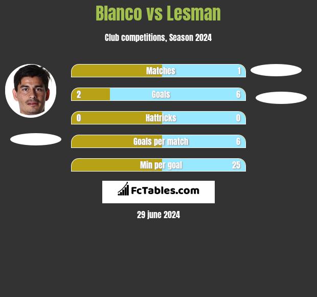 Blanco vs Lesman h2h player stats