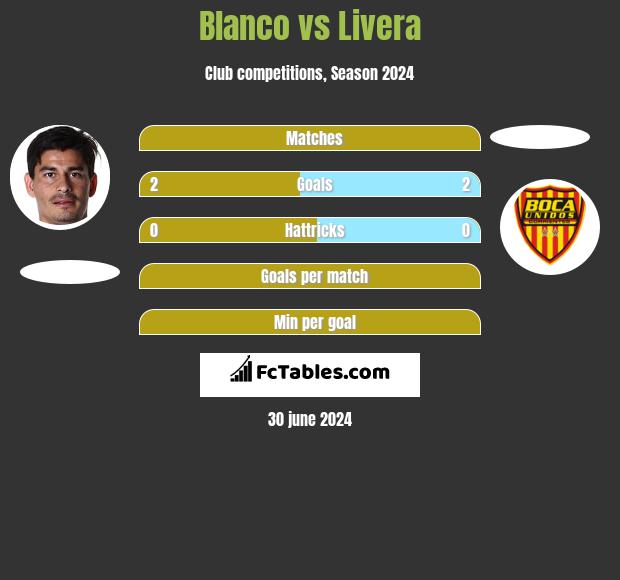 Blanco vs Livera h2h player stats