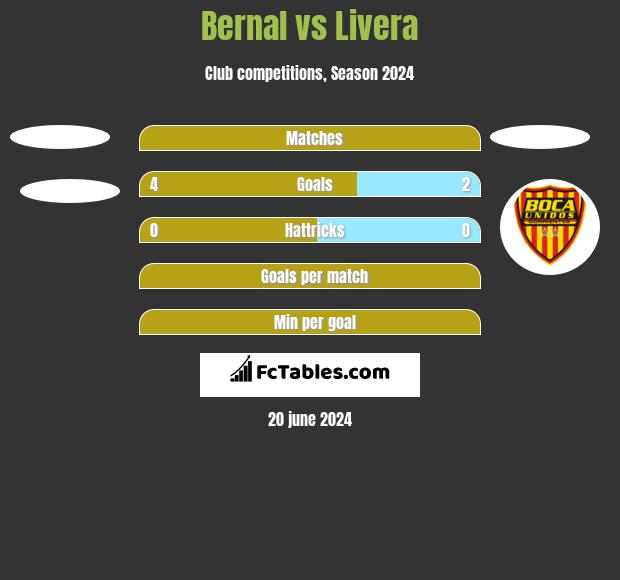 Bernal vs Livera h2h player stats
