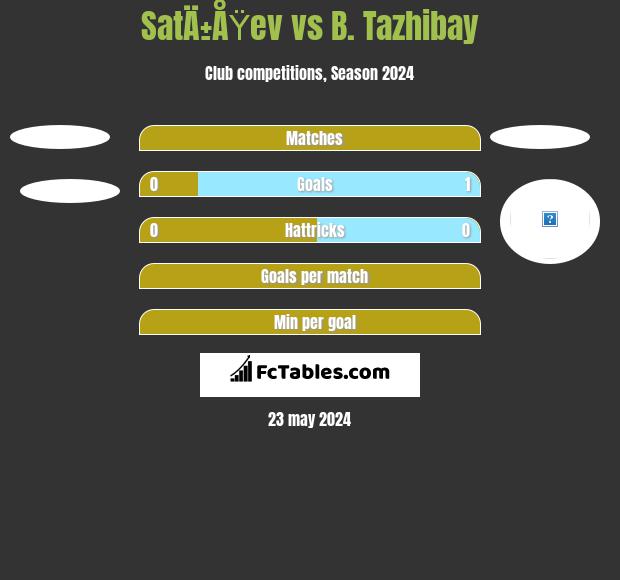 SatÄ±ÅŸev vs B. Tazhibay h2h player stats