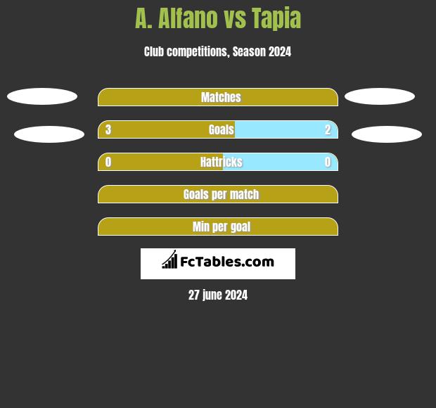 A. Alfano vs Tapia h2h player stats
