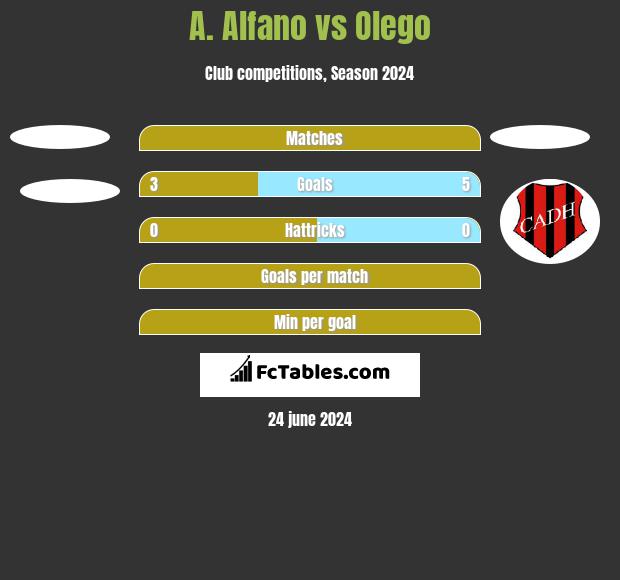 A. Alfano vs Olego h2h player stats