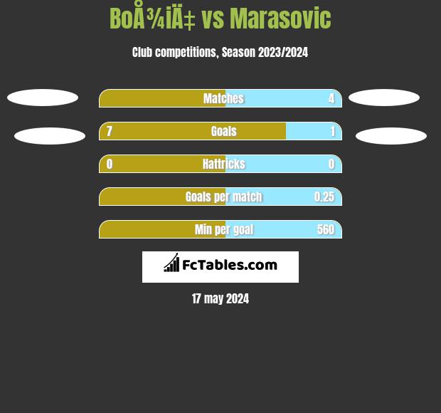 BoÅ¾iÄ‡ vs Marasovic h2h player stats