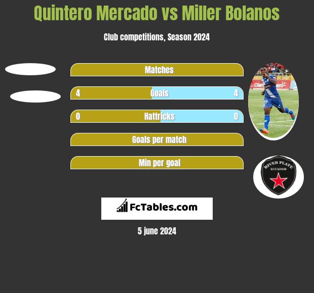Quintero Mercado vs Miller Bolanos h2h player stats