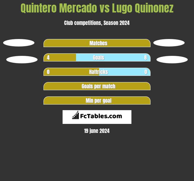 Quintero Mercado vs Lugo Quinonez h2h player stats