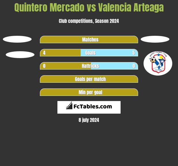 Quintero Mercado vs Valencia Arteaga h2h player stats