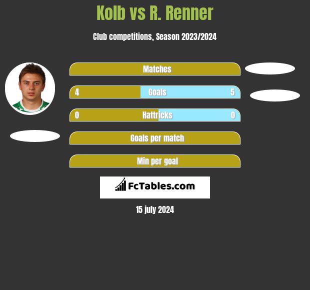 Kolb vs R. Renner h2h player stats