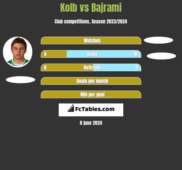 Kolb vs Bajrami h2h player stats