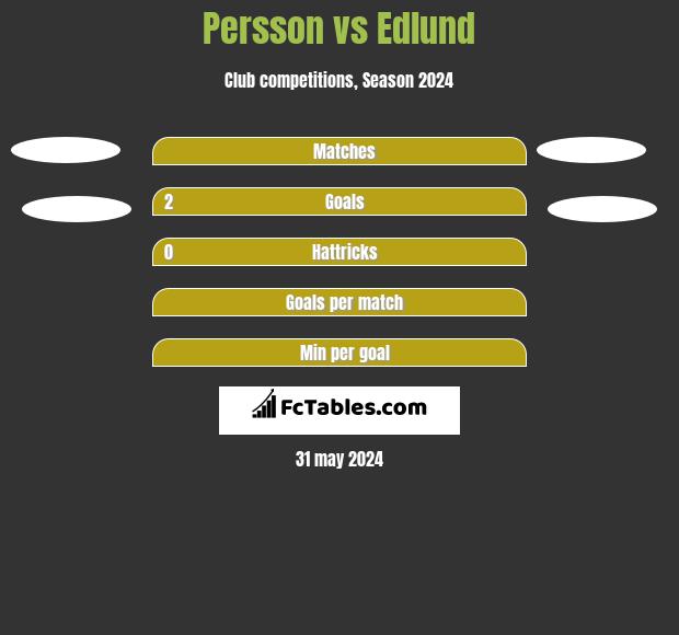 Persson vs Edlund h2h player stats