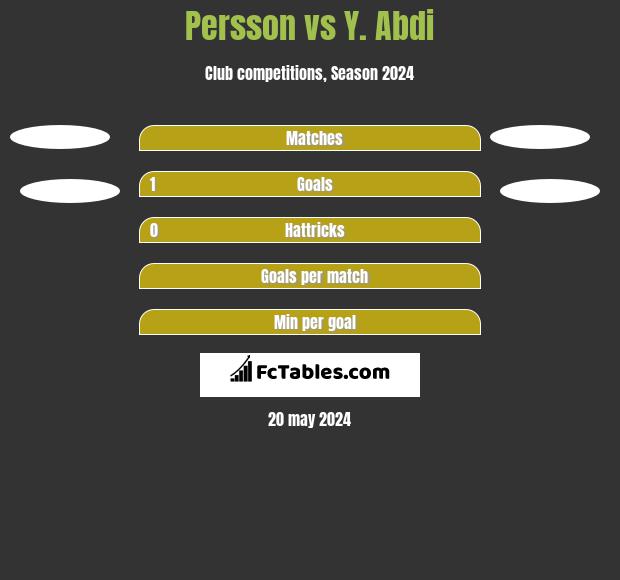 Persson vs Y. Abdi h2h player stats