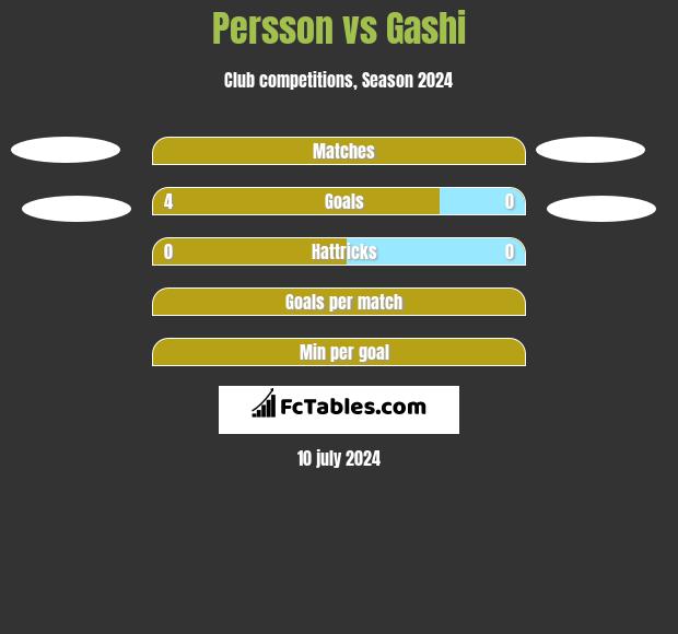 Persson vs Gashi h2h player stats