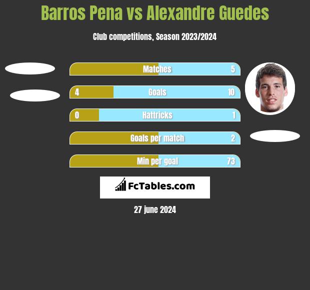 Barros Pena vs Alexandre Guedes h2h player stats