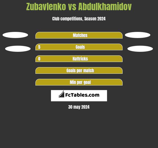 Zubavlenko vs Abdulkhamidov h2h player stats