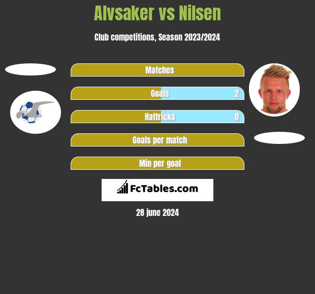 Alvsaker vs Nilsen h2h player stats
