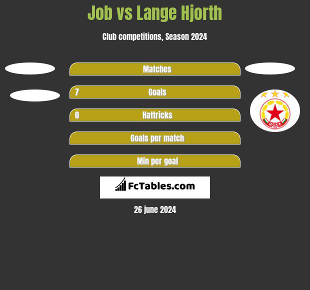 Job vs Lange Hjorth h2h player stats
