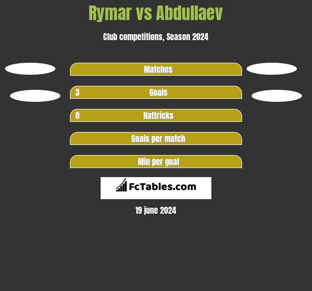 Rymar vs Abdullaev h2h player stats
