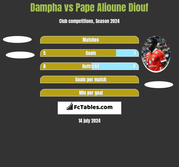 Dampha vs Pape Alioune Diouf h2h player stats