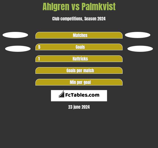 Ahlgren vs Palmkvist h2h player stats